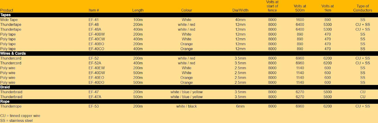 Thunderbird Tape Table